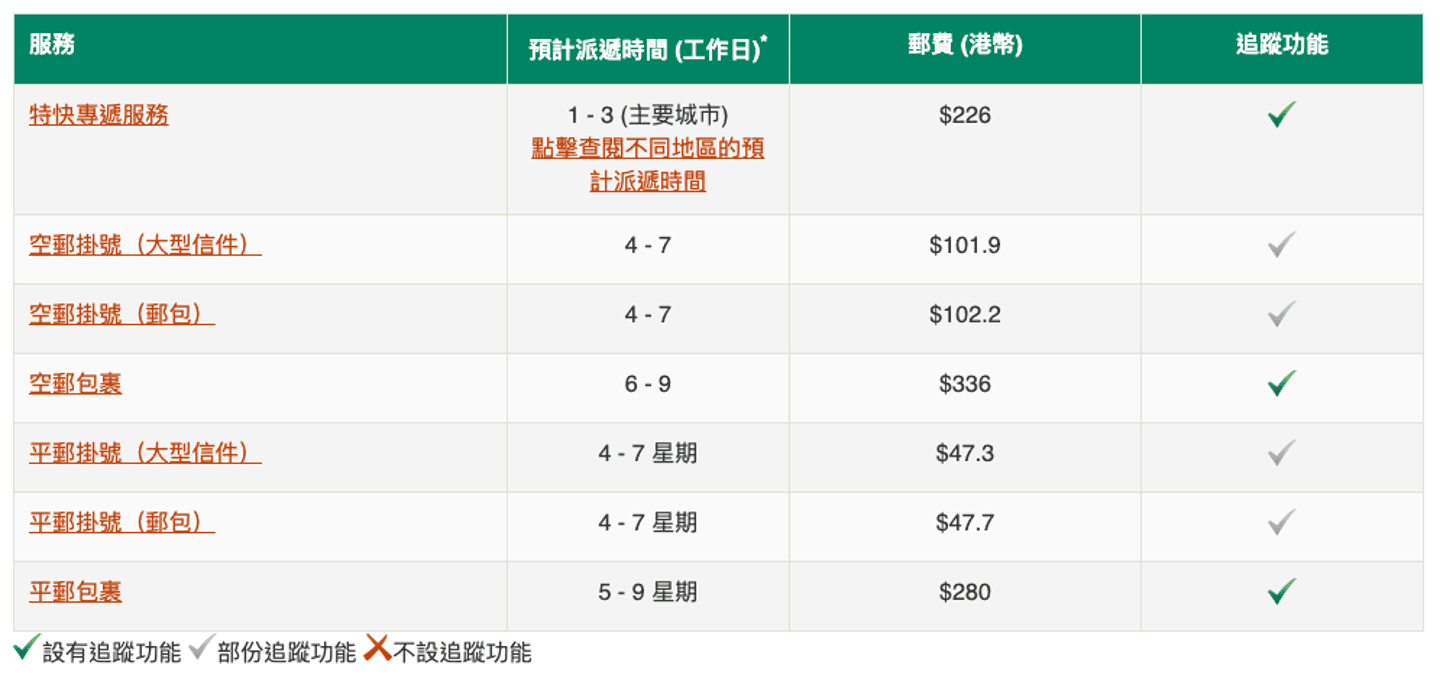 香港郵政寄台灣收費表2025