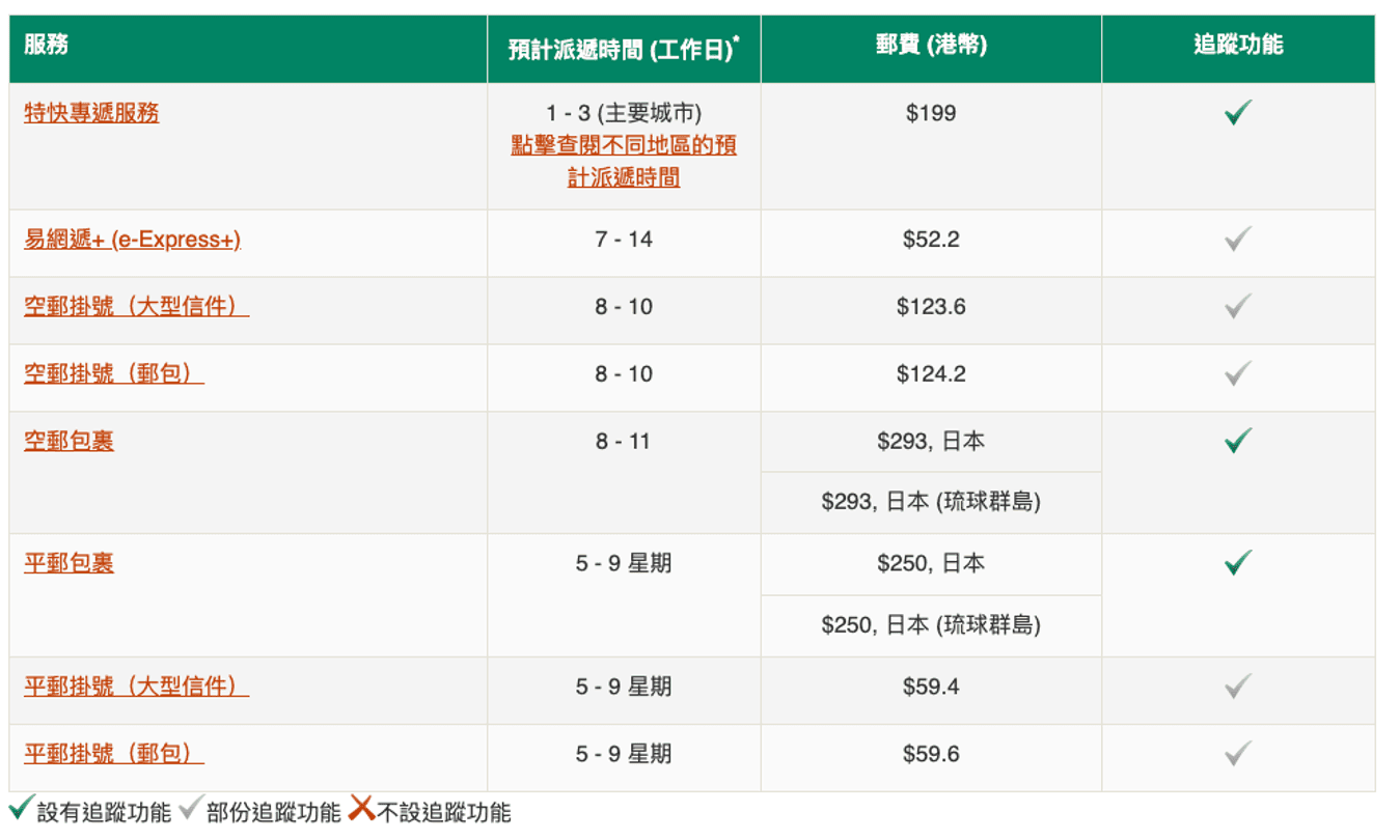 香港郵政寄日本郵費及派送時間