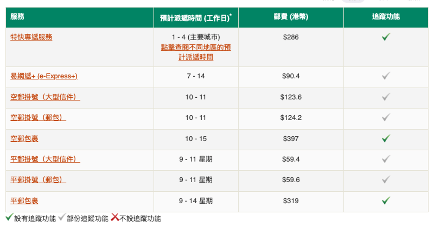 香港郵政寄法國郵費及時間